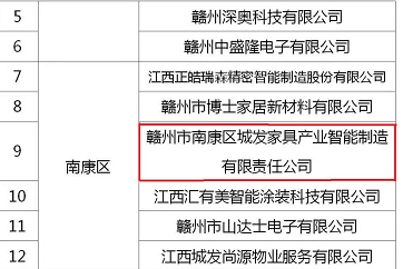 喜訊！城發(fā)智能制造入選2022年度贛州市重點上市后備企業(yè)名單